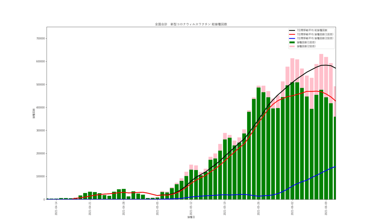 オープンデータで可視化した新型コロナワクチン接種状況｜きった｜note