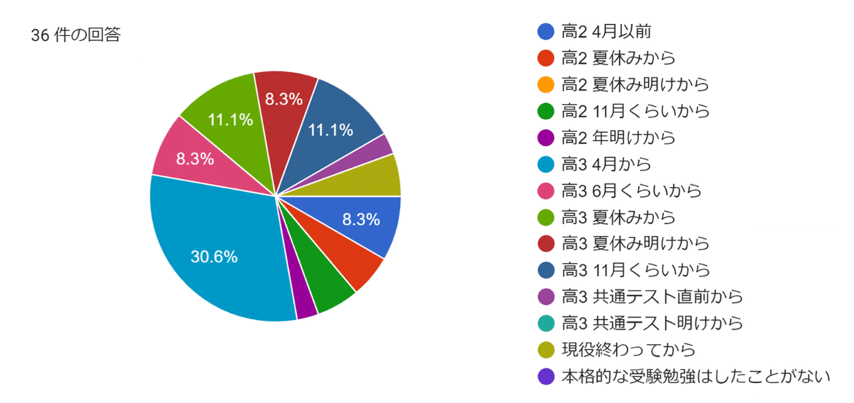 東大生が本格的に受験勉強を始めた時期2