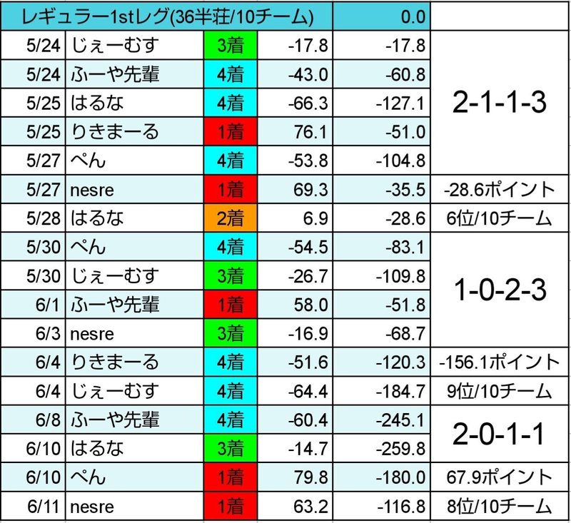 ハンドレッドリーグ 今週のjimmy Thousand 6 7 6 11 りきまーる Note