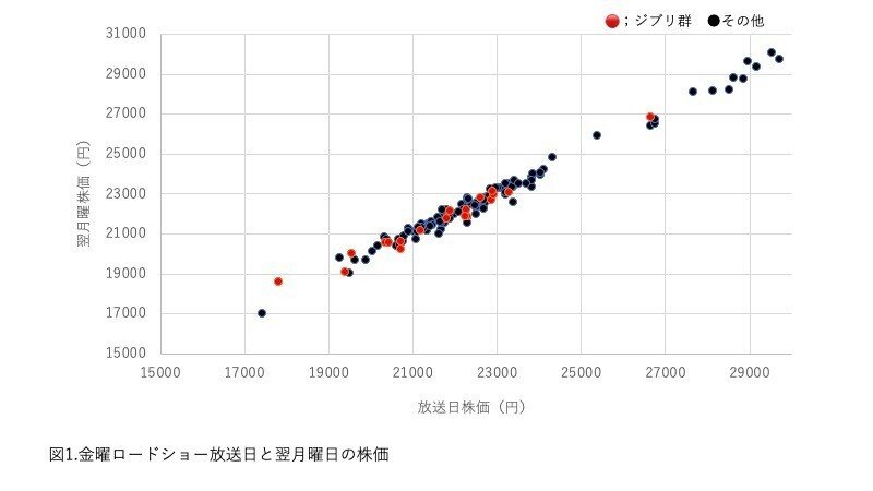 株における ジブリの法則 は実在するのか モンテカルロ Note