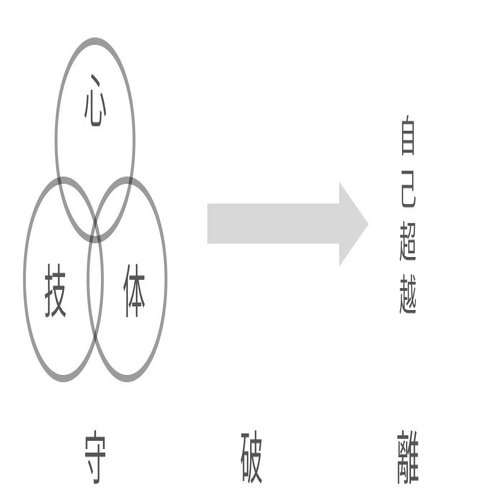 心 技 体をフレームワークにしてデザイナーのスキルを整理してみた たけてつ Note