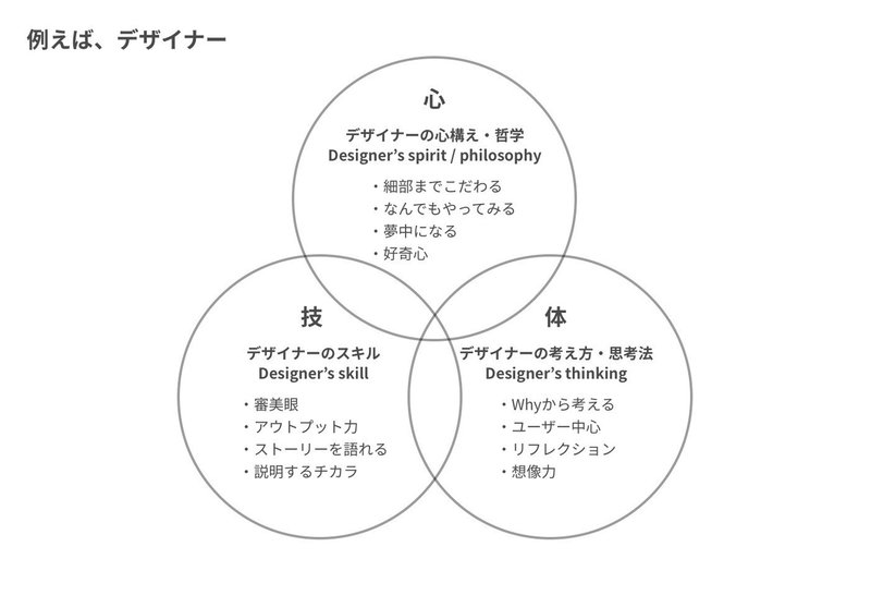 心 技 体をフレームワークにしてデザイナーのスキルを整理してみた たけてつ Note