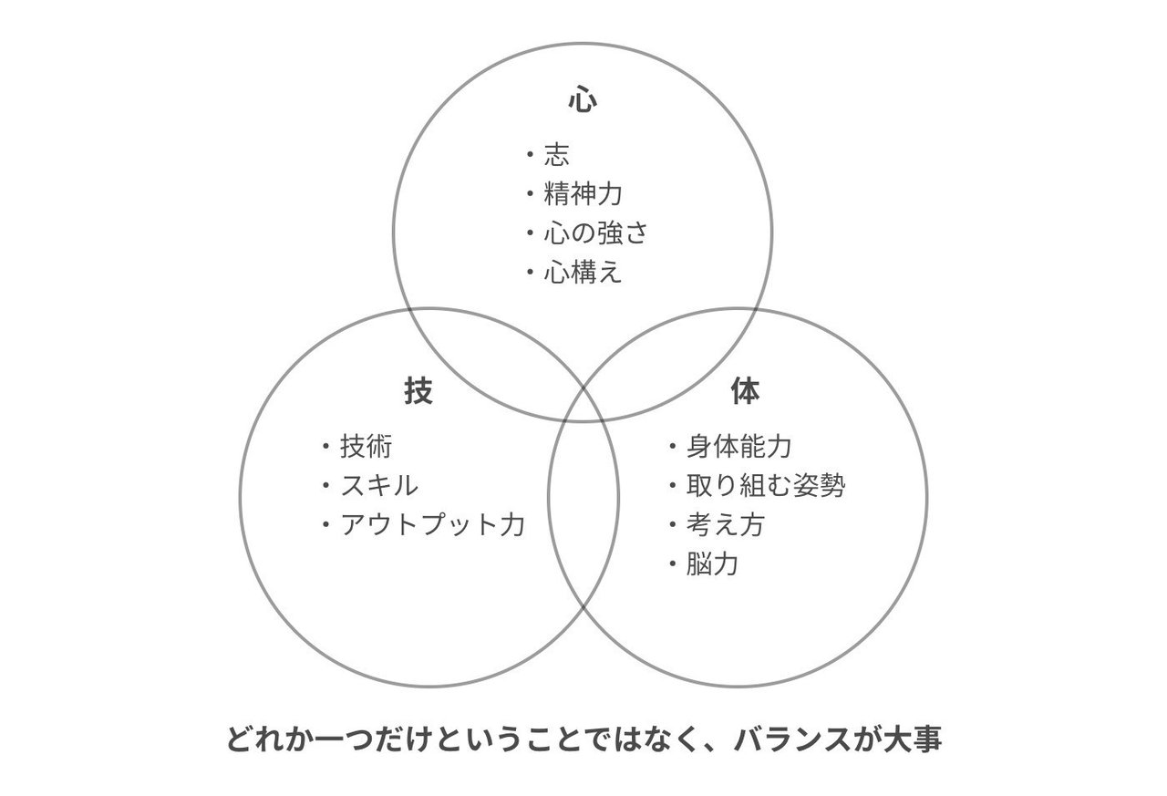 心 技 体をフレームワークにしてデザイナーのスキルを整理してみた たけてつ Note 心 技 体をフレームワークにしてデザイナーのスキルを整理してみた たけてつ Note