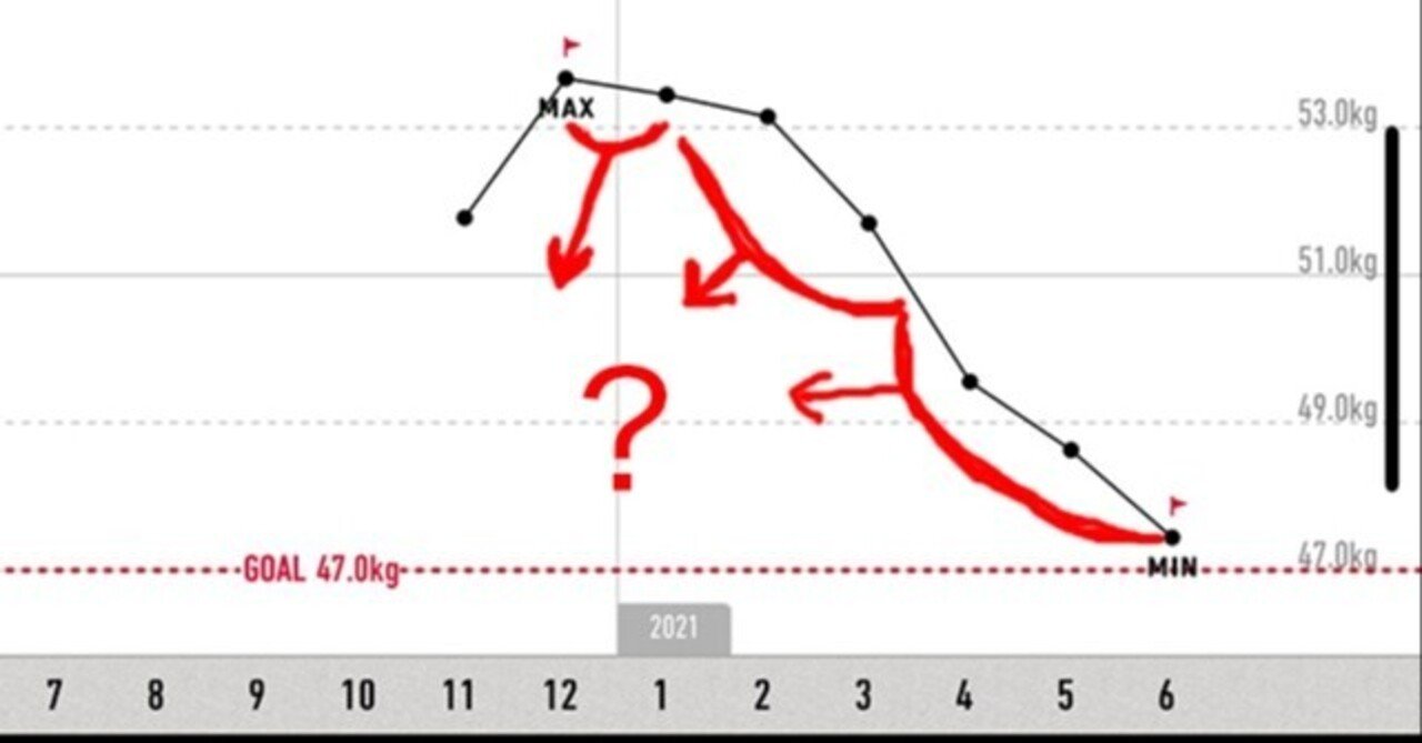 半年で8kg減らすのには、3ステップあった【ダイエット】その4｜小堺丸子