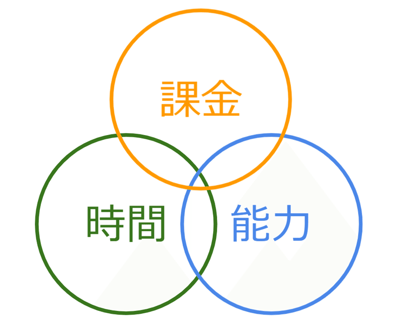 コラム 何故ソシャゲはクソゲーになってしまうのか どうすれば神ゲーになるのか ラムダ Note