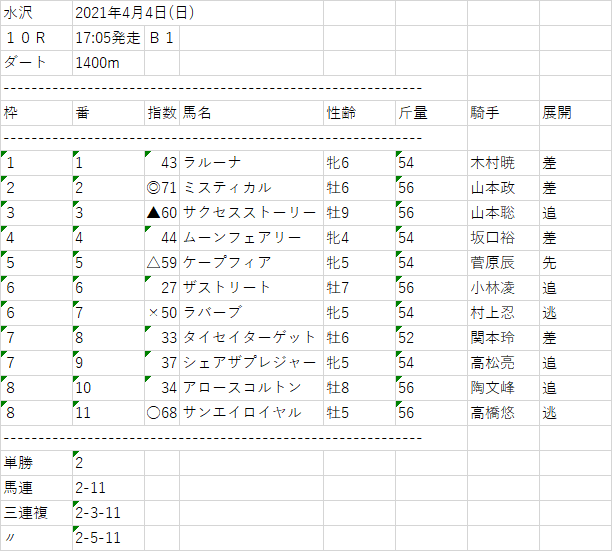 21年6月14日 月 推奨馬該当レース有料指数 ケザキ Note 21年6月14日 月 推奨馬該当レース有料指数 ケザキ Note