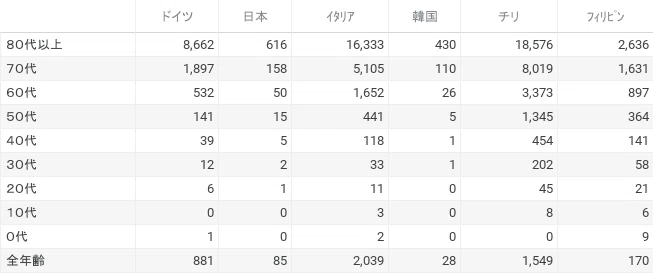 コロナ蔓延について年代別死亡者数から各国のリスクを比較してみる Mockmoon Note コロナ蔓延について年代別死亡者数から各国のリスクを比較してみる Mockmoon Note