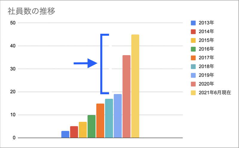 manebi社員数2021