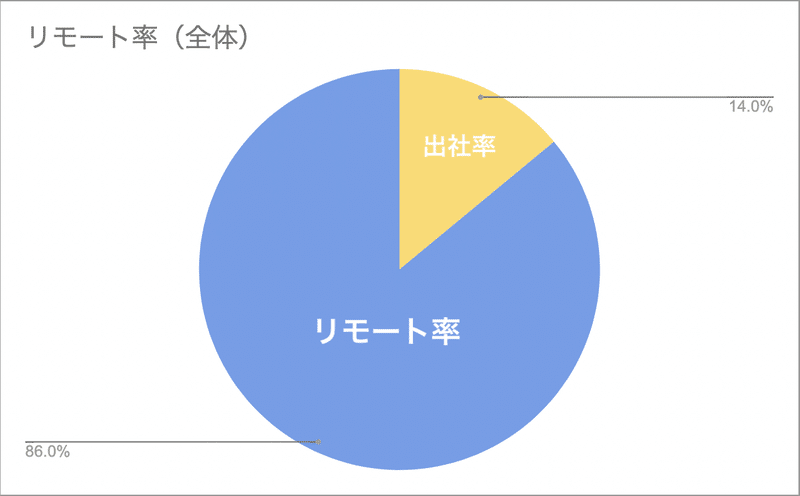 manebiリモート率2021-2