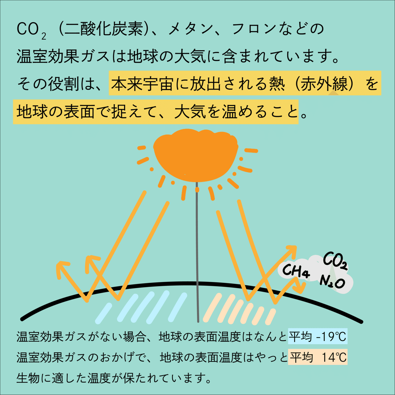 地球温暖化ってそもそもなに はじめに知りたいその仕組み イラストで解説 Members 経営ｘ脱炭素 ビジネスコラム