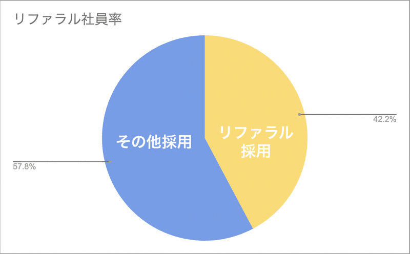 manebiリファラル社員率2021