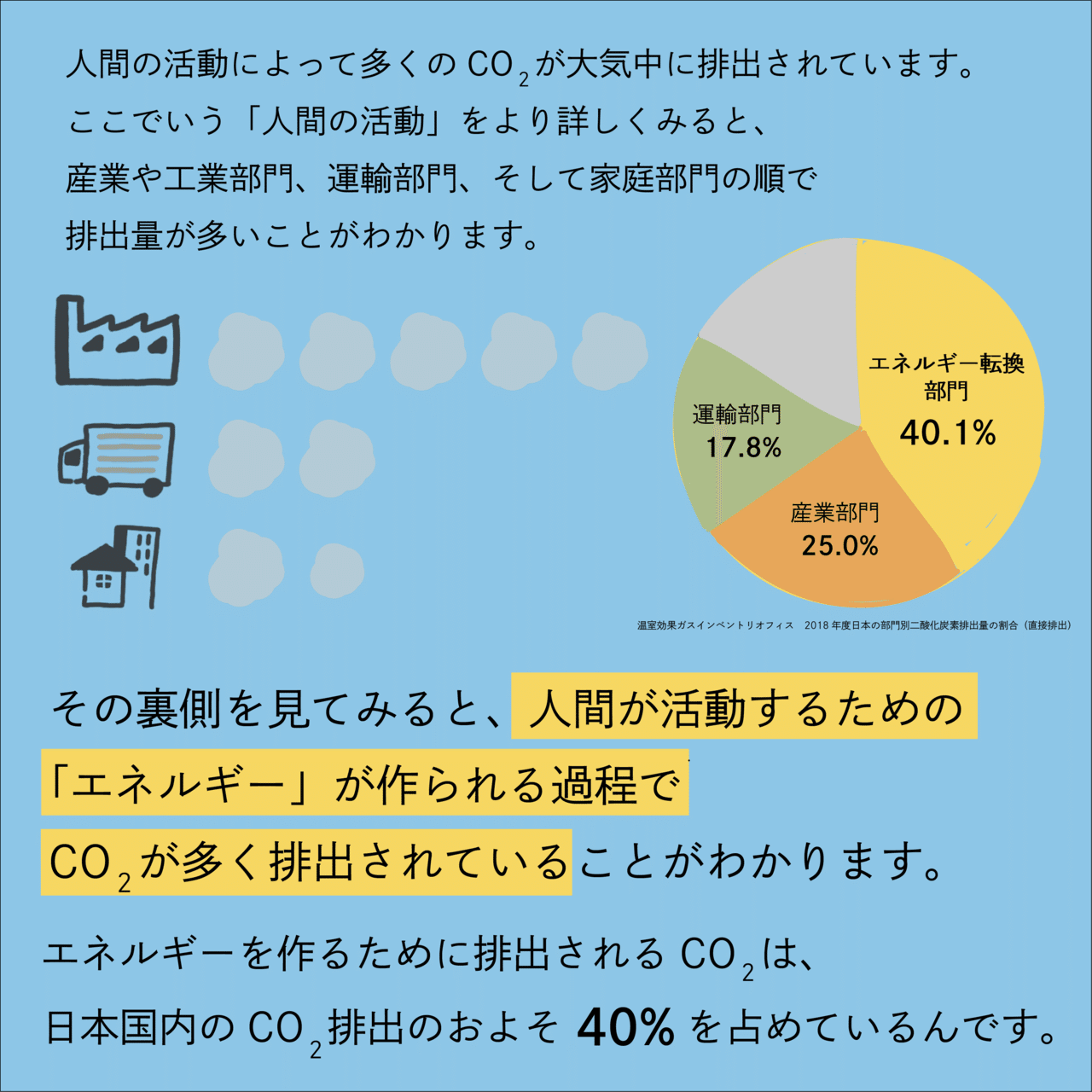Co2はどこから エネルギーとco2の関係 イラストで解説 Members 経営x脱炭素 ビジネスコラム Co2はどこから エネルギーとco2の関係 イラストで解説 Members 経営x脱炭素 ビジネスコラム