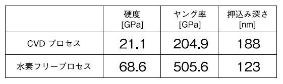 100ナノメートルオーダーのDLC膜の“硬さ”を測定｜東陽テクニカルマガジン