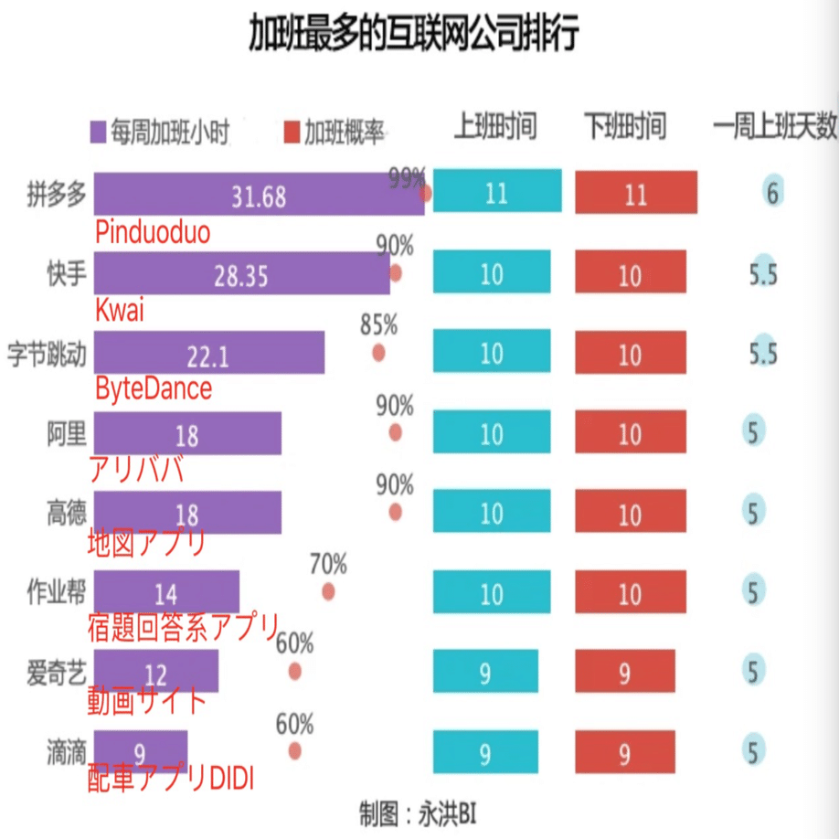 996と揶揄されるブラック企業全盛の中国で6時強制退社を決めた