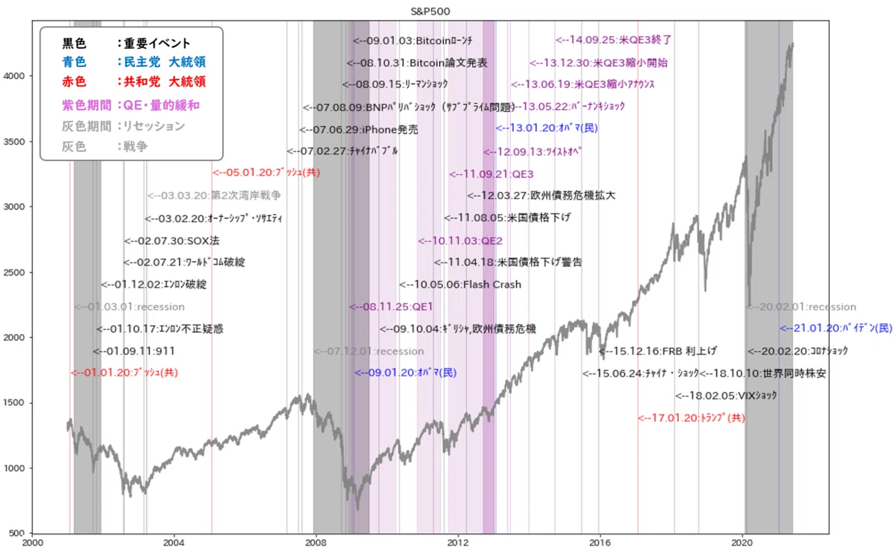 愚者は経験に学び 賢者は歴史に学ぶ Part 3 Hippen 米国株 Python Note