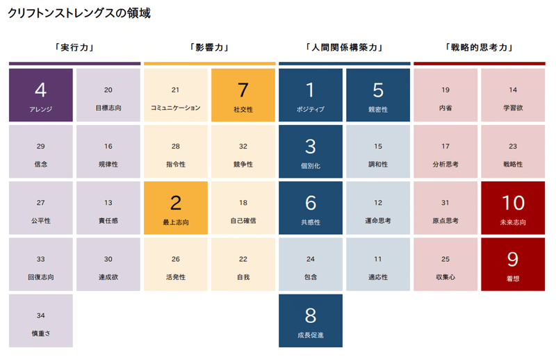 ストレングスファインダー34結果