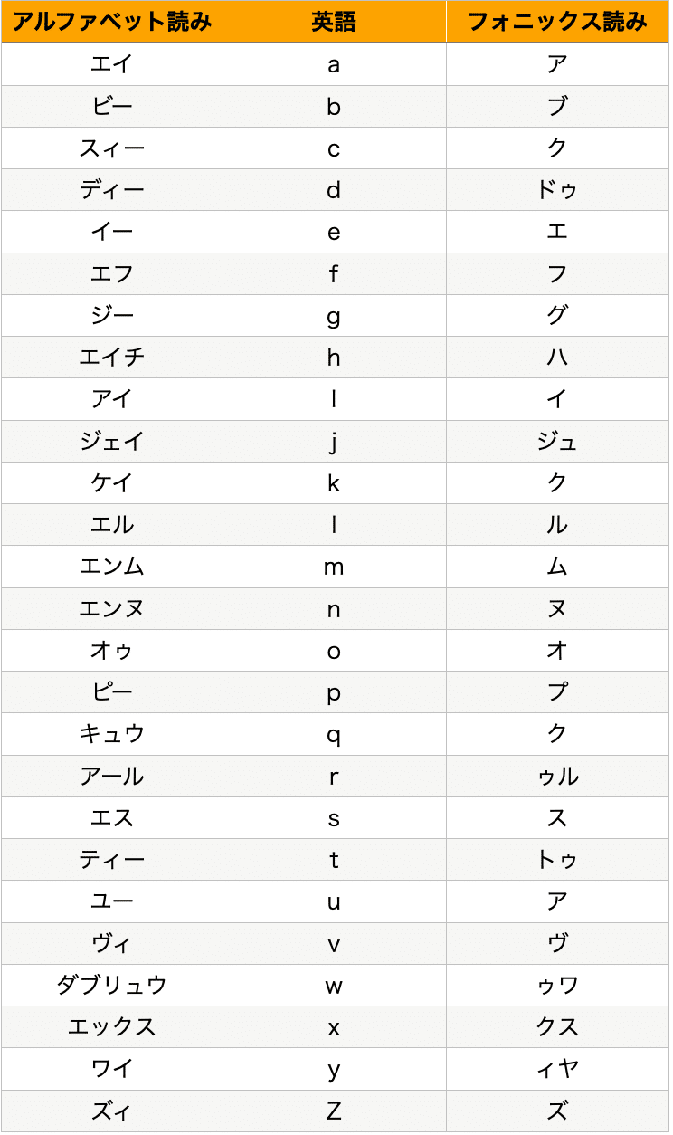 アルファベットの読み方 マロン 英語初心者 Note アルファベットの読み方 マロン 英語初心者 Note