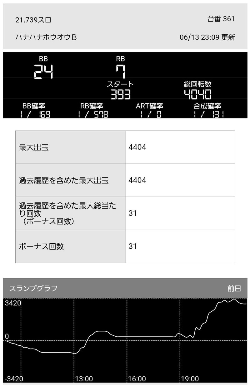 6月13日 ステーション佐野田沼インター店さん わるぺこ Note 6月13日 ステーション佐野田沼インター店さん わるぺこ Note