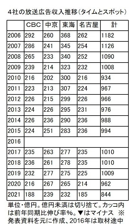 名古屋の民放 15年で広告収入３割減 21年3月期決算出そろう 荒玉 Note