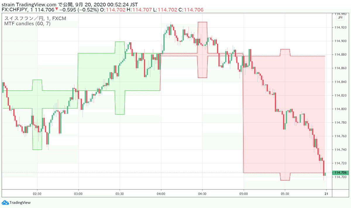 マルチタイムフレーム分析！上位足を表示するインジケーターの使い方｜TradingViewの使い方教室