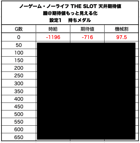 ノーゲーム ノーライフ The Slot 天井期待値と狙い目 ハイエナ ゾーン狙い 有利区間狙い 設定1 設定2 時給 6号機 6 1号機 スロット リセット恩恵 やめどき 朧 期待値もっと見える化 Note ノーゲーム ノーライフ The Slot 天井期待値と狙い目 ハイエナ ゾーン狙い 有利区間狙い 設定1 設定2 時給 6号機 6 1号機 スロット リセット恩恵 やめどき 朧 期待値もっと見える化 Note
