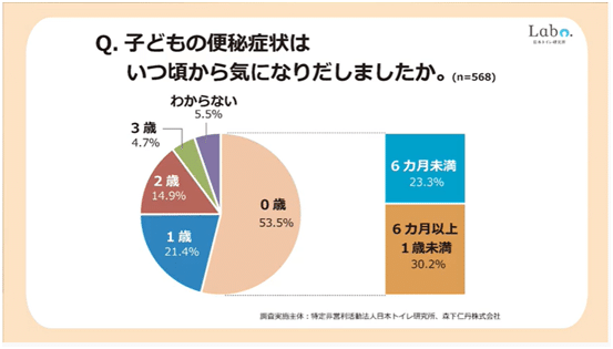 便秘症状が気になりだした時期