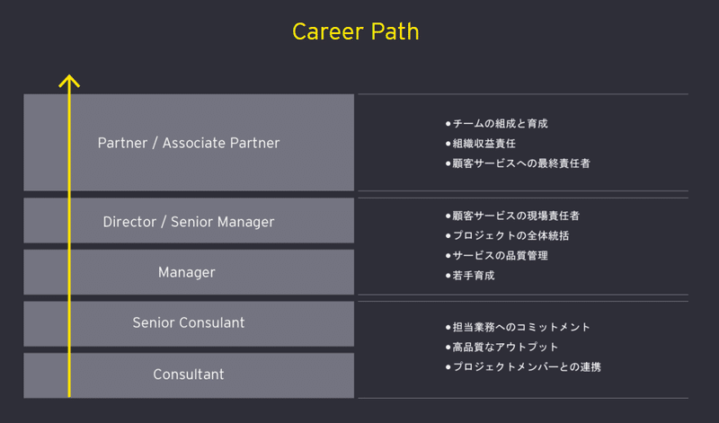 業界研究 大手総合ファームのタイトルと報酬水準を比べてみた 21年6月版 前編 外資系うさぎのちょこさん Note