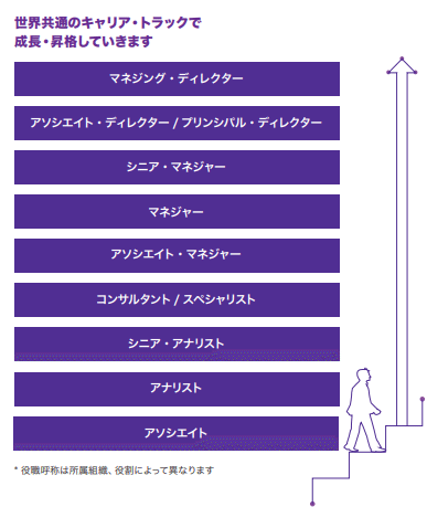 業界研究 大手総合ファームのタイトルと報酬水準を比べてみた 21年6月版 前編 外資系うさぎのちょこさん Note