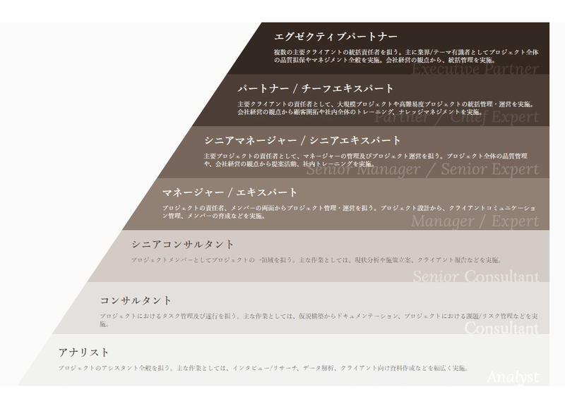 業界研究 大手総合ファームのタイトルと報酬水準を比べてみた 21年6月版 前編 外資系うさぎのちょこさん Note