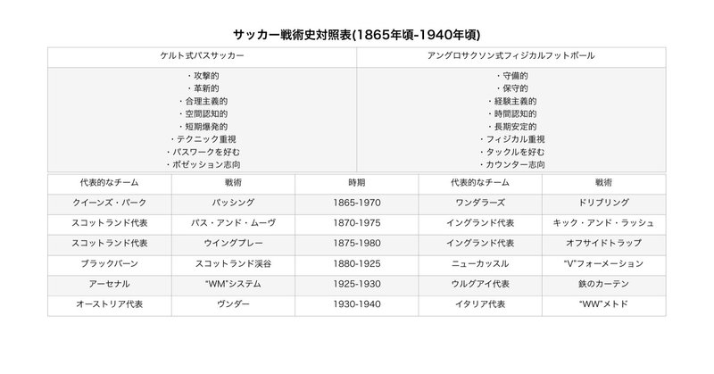 サッカー戦術百五十年史 前編 Pythia Note