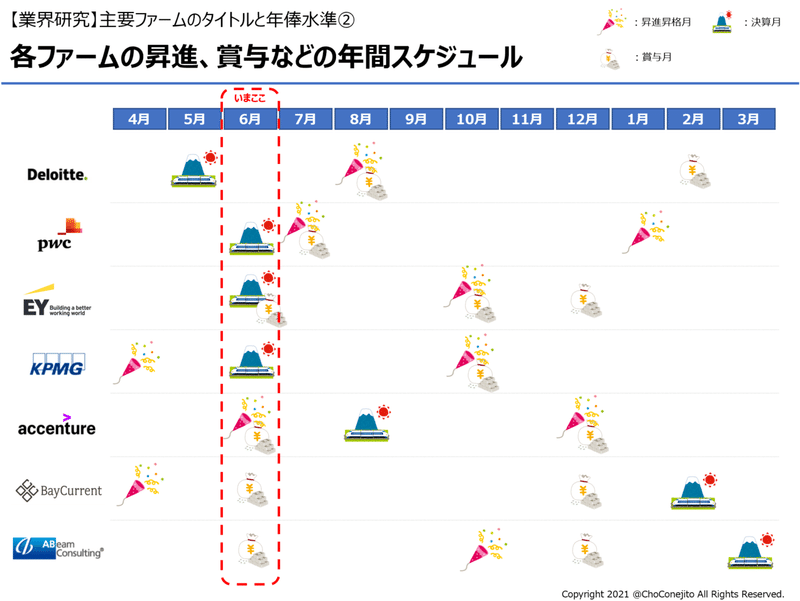 業界研究 大手総合ファームのタイトルと報酬水準を比べてみた 21年6月版 前編 外資系うさぎのちょこさん Note