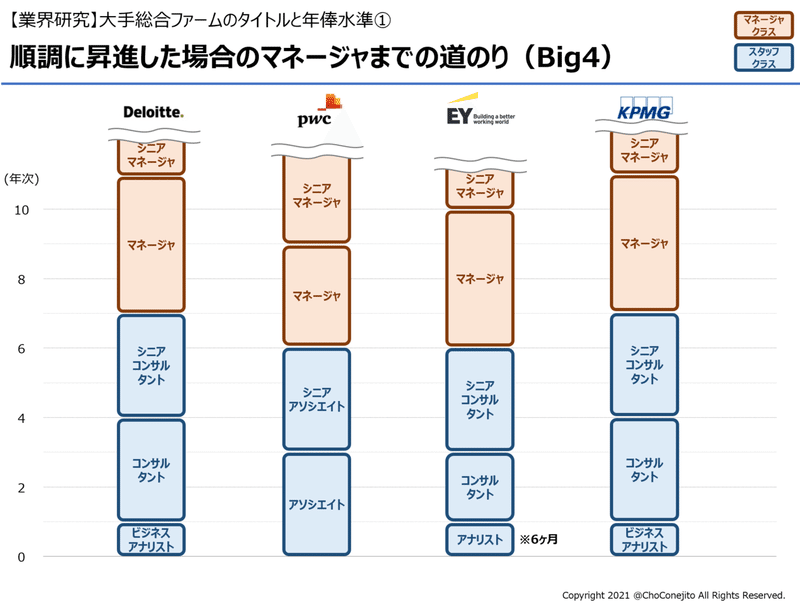 業界研究 大手総合ファームのタイトルと報酬水準を比べてみた 21年6月版 前編 外資系うさぎのちょこさん Note