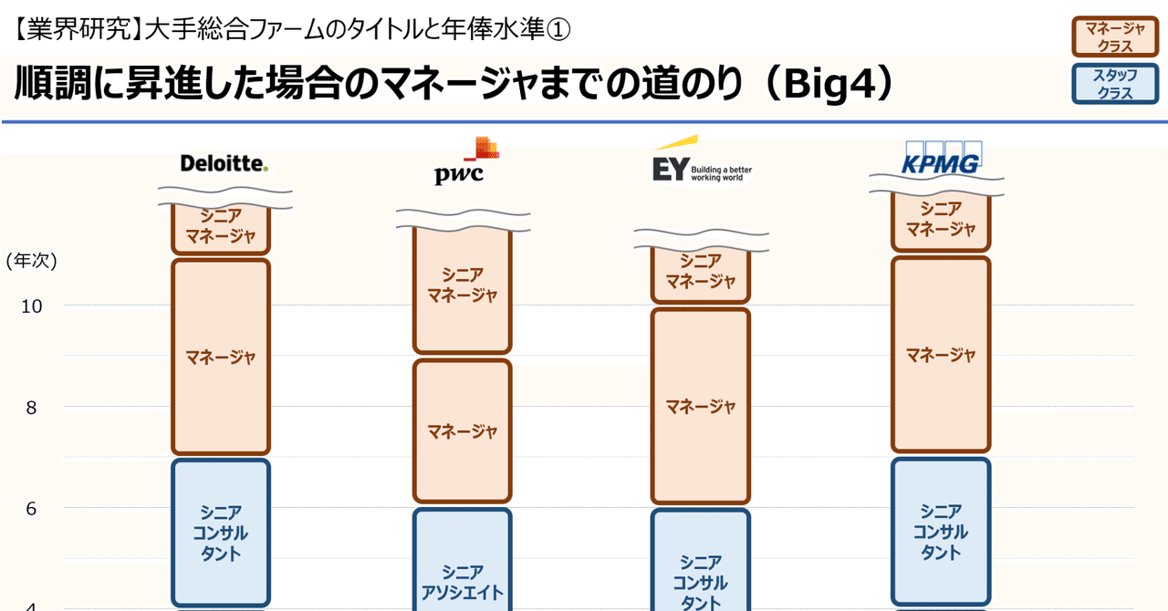 業界研究 大手総合ファームのタイトルと報酬水準を比べてみた 21年6月版 前編 外資系うさぎのちょこさん Note