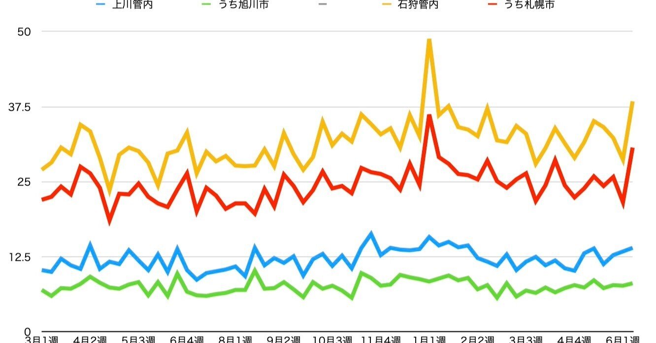 札幌で大幅増 理由は不明 6月第2週のお悔やみ件数 倉貫眞一郎 Note 札幌で大幅増 理由は不明 6月第2週のお悔やみ件数 倉貫眞一郎 Note
