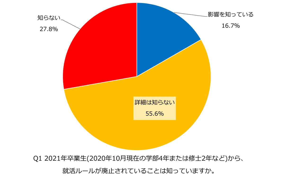 就活ルール廃止