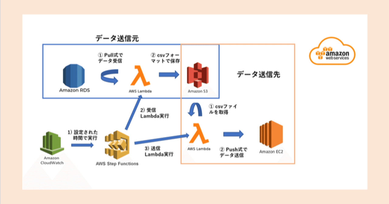 初めてのawsデータ連携 何を考えればいいの 送信元 先のデータ受信 送信についての方針編 Airitech Note 初めてのawsデータ連携 何を考えればいいの 送信元 先のデータ受信 送信についての方針編 Airitech Note