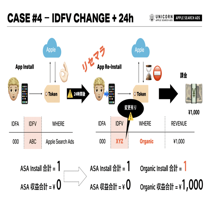 徹底解説】 Apple Search AdsとMMPのデータ乖離。PART 2 ー 今何が起きているのか？｜UNICORN Narrative.
