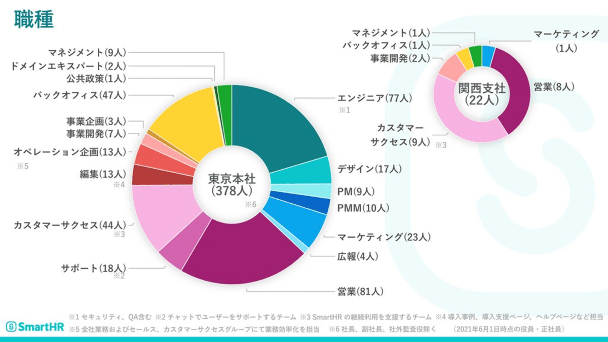 職種円グラフ