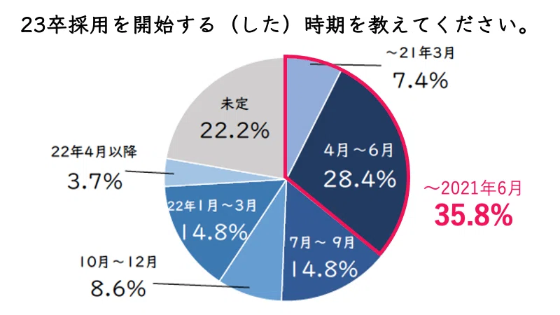 23卒採用の動向 スタート時期から課題まで 株式会社アールナイン ソリューション企画部 Note