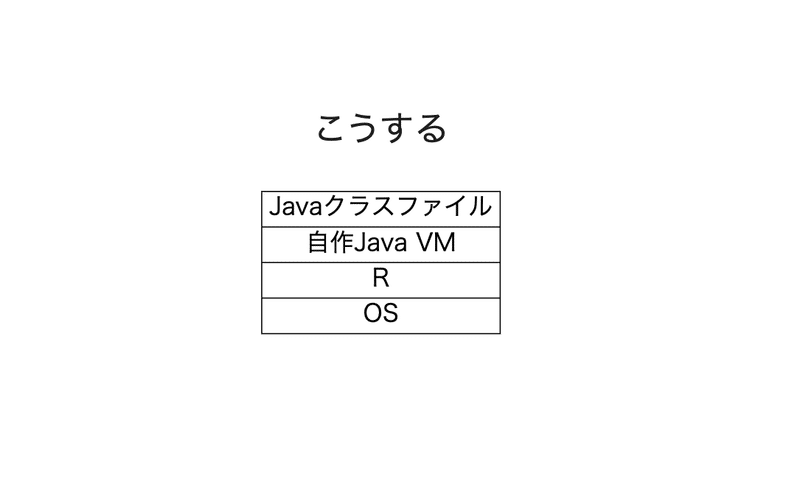 JavaクラスファイルをRで自作したJVMで実行する図