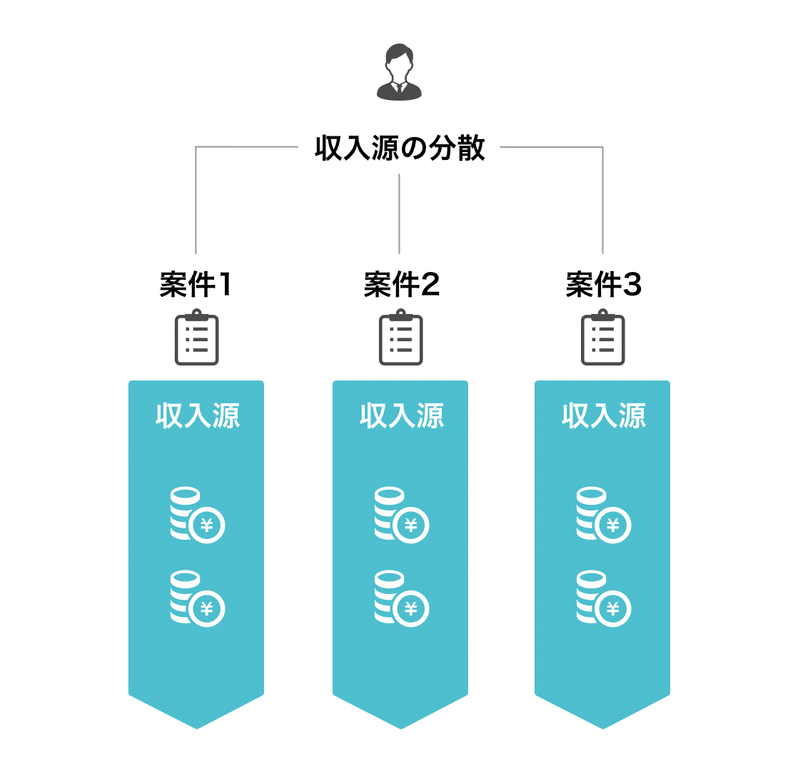 収入源の分散