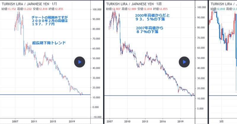 トルコリラ 超長期暴落相場は続く さらなるフリーフォールとなるのか Tradingview Tradingview Japan Note