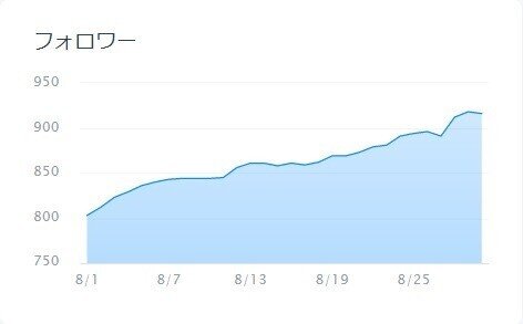 8月のフォロワー