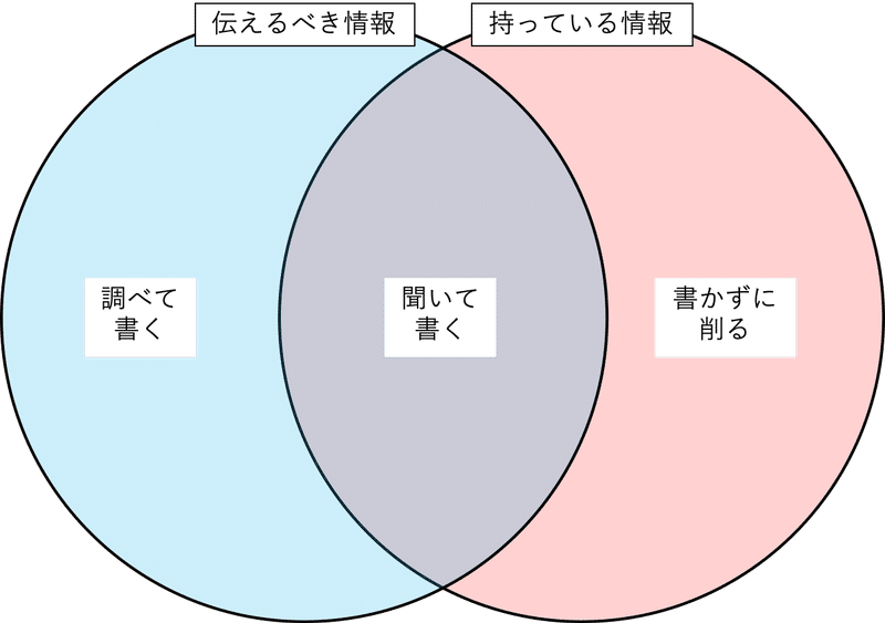 インタビュアーという職業 それっぽさと戦う覚悟 宮崎 ゆう Note