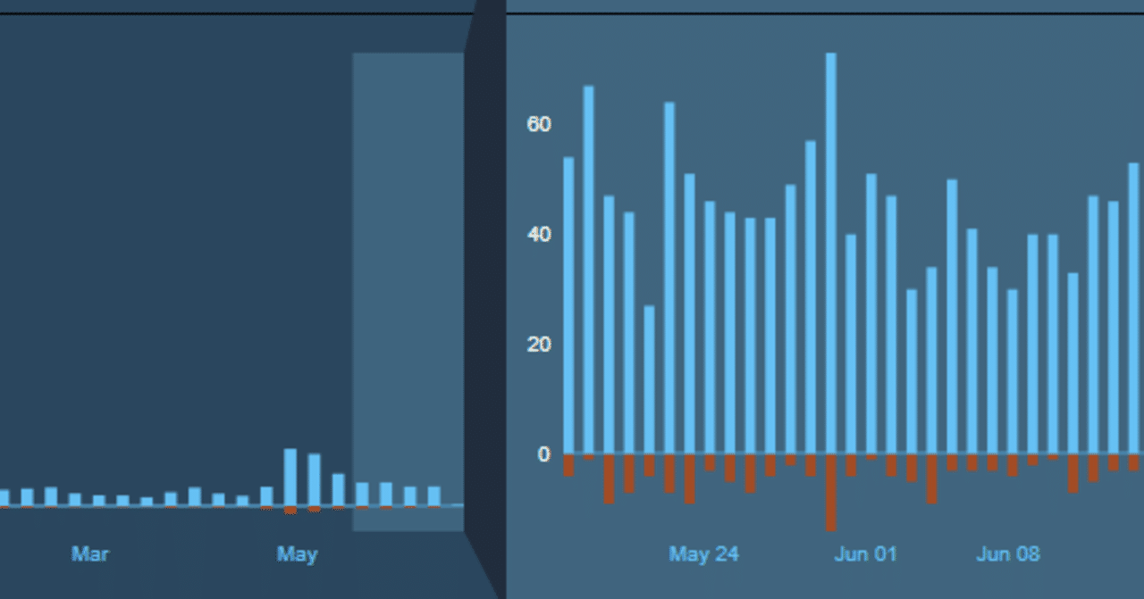 Steam で配信されている作品に投稿されたレビューを1316作分調査し 本当に日本人が悪評をたくさんつけるクソマナー野郎なのか確かめました 男鹿梨衣子 Vtuberゲームライターおじさん Note