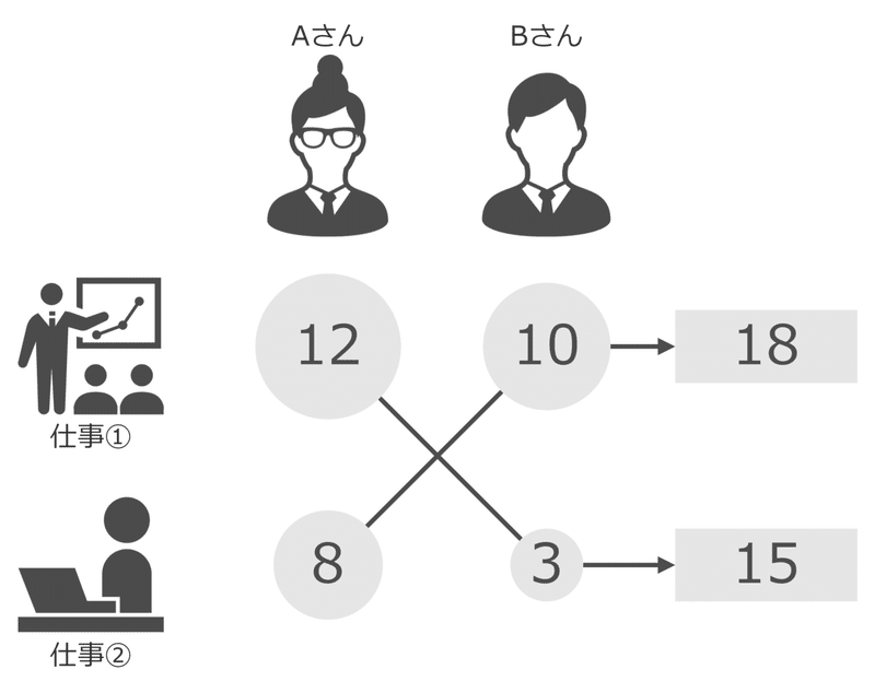 適材適所の法則