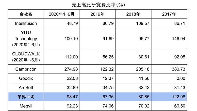中国の顔認証ユニコーン Megvii Technology Ai銘柄の目論見書 Vol 4 奈良勇輝 Deepcore Note