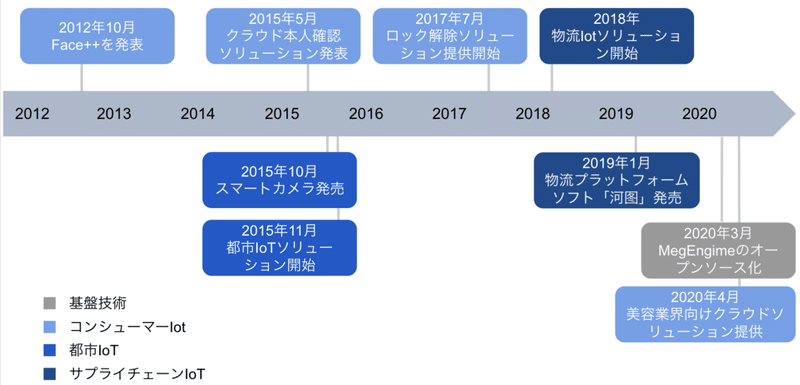 中国の顔認証ユニコーン Megvii Technology Ai銘柄の目論見書 Vol 4 奈良勇輝 Deepcore Note