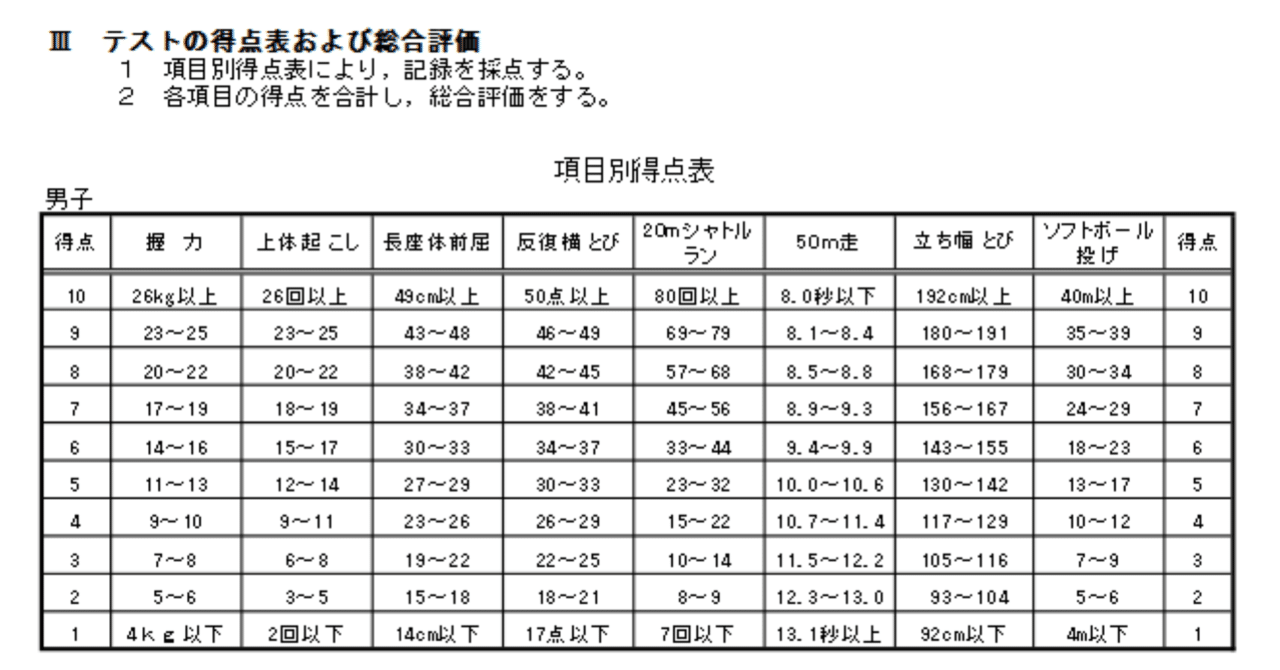 体力テスト 2 Dadamail Note