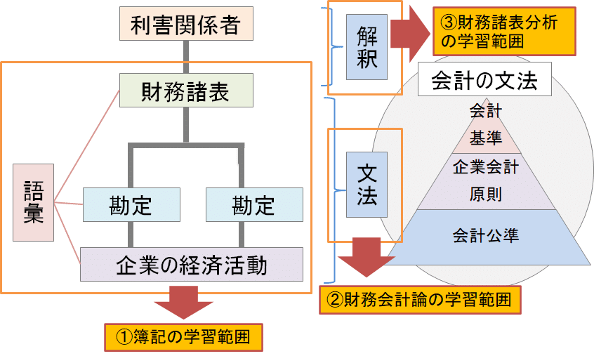 会計初心者のための会計学習方法とオススメの簿記 会計テキスト 会計ラボ 大学教員 フォロバ100 Note 会計初心者のための会計学習方法とオススメの簿記 会計テキスト 会計ラボ 大学教員 フォロバ100 Note